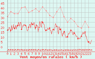 Courbe de la force du vent pour Luxeuil (70)