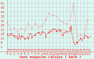 Courbe de la force du vent pour Roissy (95)