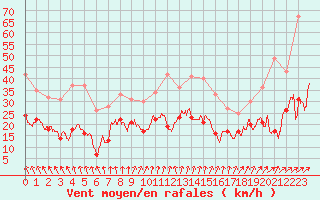 Courbe de la force du vent pour Limoges (87)