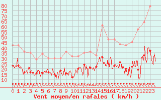 Courbe de la force du vent pour Millau - Soulobres (12)