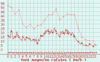 Courbe de la force du vent pour Aurillac (15)