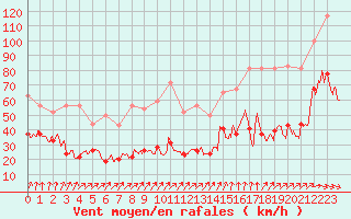 Courbe de la force du vent pour Ile de Batz (29)