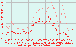 Courbe de la force du vent pour Evreux (27)