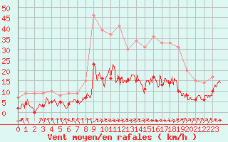 Courbe de la force du vent pour Metz (57)