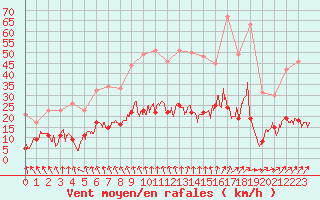 Courbe de la force du vent pour Charleville-Mzires (08)