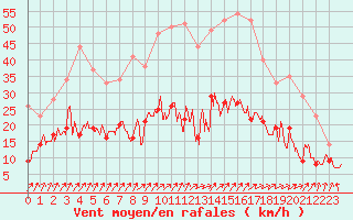 Courbe de la force du vent pour Nantes (44)