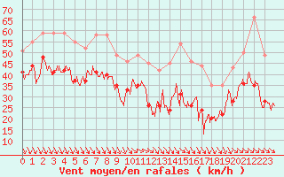 Courbe de la force du vent pour Mont-Aigoual (30)