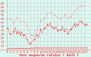 Courbe de la force du vent pour Cap de la Hague (50)