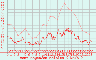 Courbe de la force du vent pour Angers-Beaucouz (49)