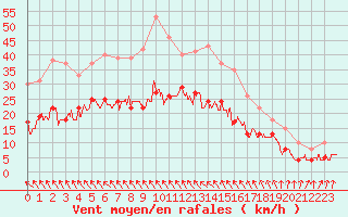 Courbe de la force du vent pour Toulouse-Blagnac (31)