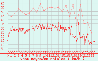 Courbe de la force du vent pour Creil (60)