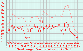 Courbe de la force du vent pour Reims-Prunay (51)