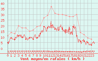 Courbe de la force du vent pour Saint-Dizier (52)