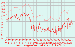 Courbe de la force du vent pour Pointe du Raz (29)