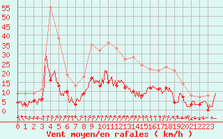 Courbe de la force du vent pour Laons (28)