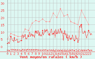 Courbe de la force du vent pour Pau (64)