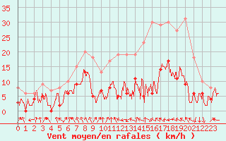 Courbe de la force du vent pour Saint-Etienne (42)
