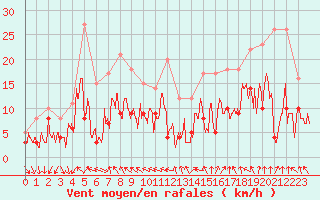 Courbe de la force du vent pour Clermont-Ferrand (63)