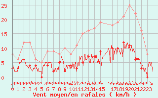 Courbe de la force du vent pour Brive-Laroche (19)