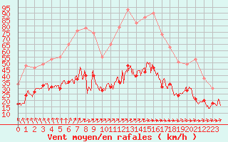 Courbe de la force du vent pour Rennes (35)