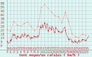 Courbe de la force du vent pour Epinal (88)