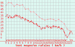 Courbe de la force du vent pour Cap Ferret (33)