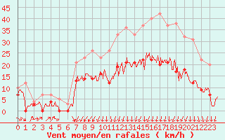 Courbe de la force du vent pour Nevers (58)