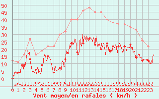 Courbe de la force du vent pour Saint-Auban (04)