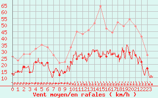 Courbe de la force du vent pour Montpellier (34)