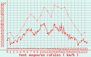 Courbe de la force du vent pour Porquerolles (83)