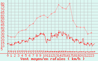 Courbe de la force du vent pour Chartres (28)