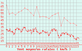 Courbe de la force du vent pour Bziers Cap d