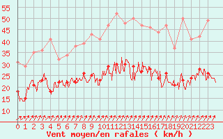 Courbe de la force du vent pour Alenon (61)