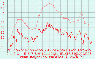 Courbe de la force du vent pour Nmes - Courbessac (30)