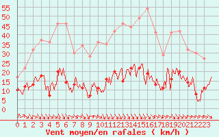 Courbe de la force du vent pour Ste (34)