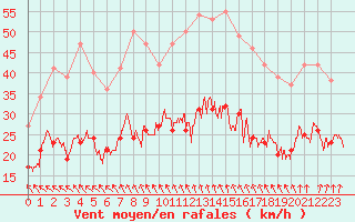 Courbe de la force du vent pour Lanvoc (29)