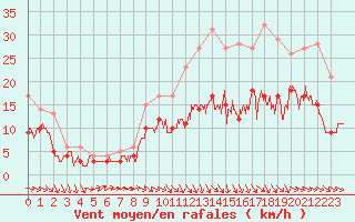 Courbe de la force du vent pour La Roche-sur-Yon (85)