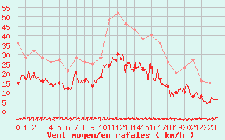 Courbe de la force du vent pour Albi (81)