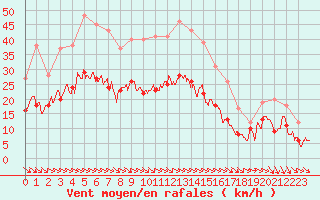 Courbe de la force du vent pour Abbeville (80)