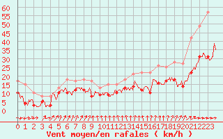 Courbe de la force du vent pour Nantes (44)