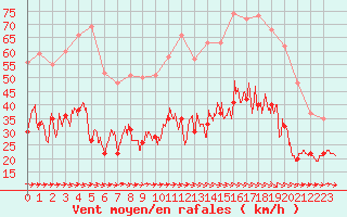Courbe de la force du vent pour Carcassonne (11)