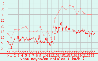 Courbe de la force du vent pour Nevers (58)