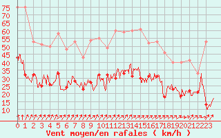 Courbe de la force du vent pour Lanvoc (29)