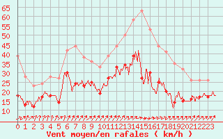 Courbe de la force du vent pour Poitiers (86)