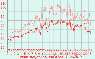 Courbe de la force du vent pour Ouessant (29)