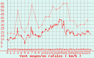 Courbe de la force du vent pour Lorient (56)