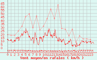 Courbe de la force du vent pour Dax (40)