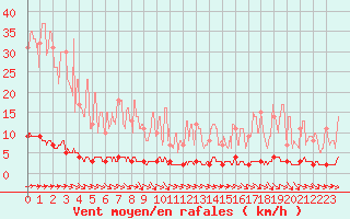 Courbe de la force du vent pour Chteau-Chinon (58)