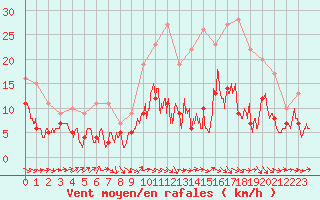 Courbe de la force du vent pour Agen (47)