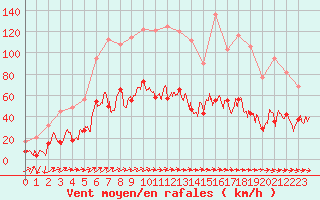 Courbe de la force du vent pour Bastia (2B)